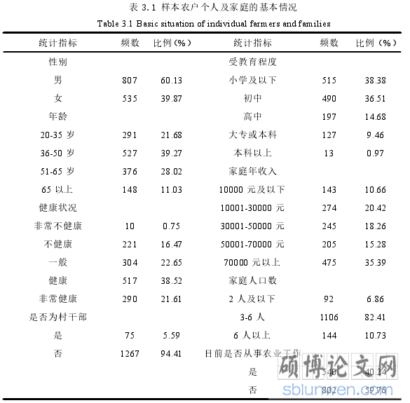 表 3.1 样本农户个人及家庭的基本情况
