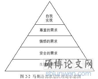 图 2-2 马斯洛需求层次理论示意图