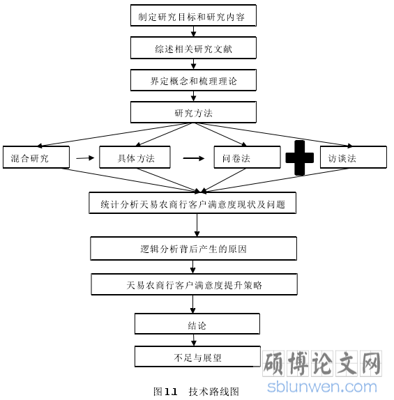 图 1.1 技术路线图