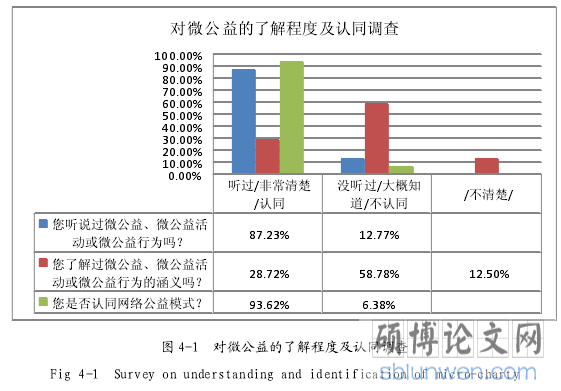 图 4-1 对微公益的了解程度及认同调查