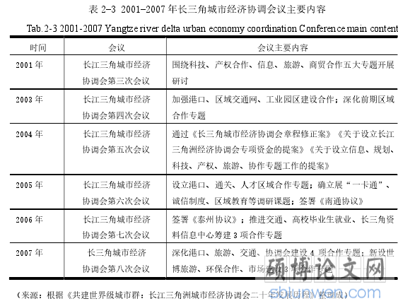 表 2-3 2001-2007 年长三角城市经济协调会议主要内容