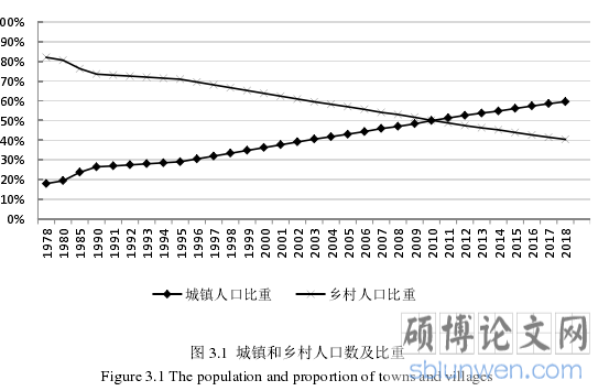 图 3.1 城镇和乡村人口数及比重