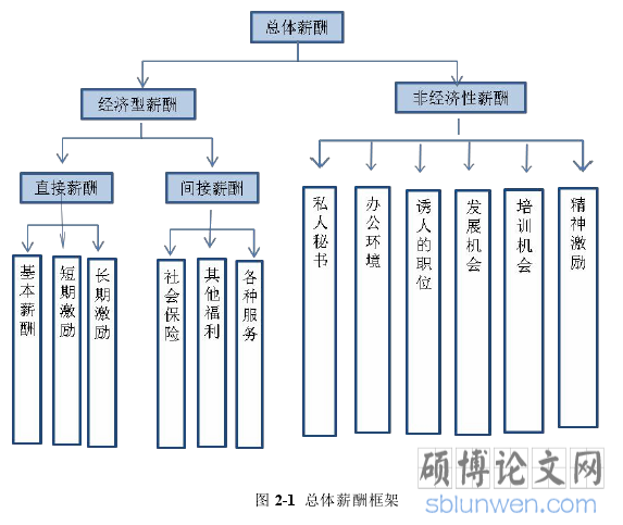 图 2-1 总体薪酬框架