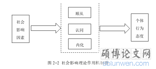 图 2-2 社会影响理论作用机制图