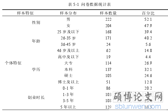 表 5-1 问卷数据统计表