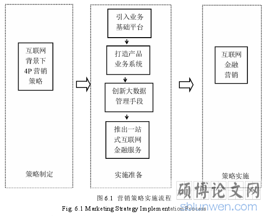 图 6.1 营销策略实施流程