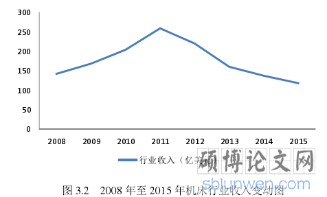 图 3.2 2008 年至 2015 年机床行业收入变动图