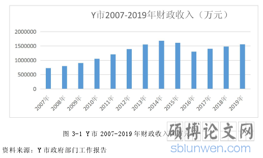 图 3-1 Y 市 2007-2019 年财政收入（万元）