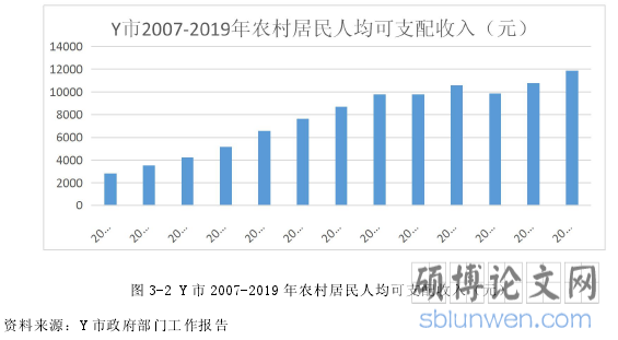 图 3-2 Y 市 2007-2019 年农村居民人均可支配收入（元）