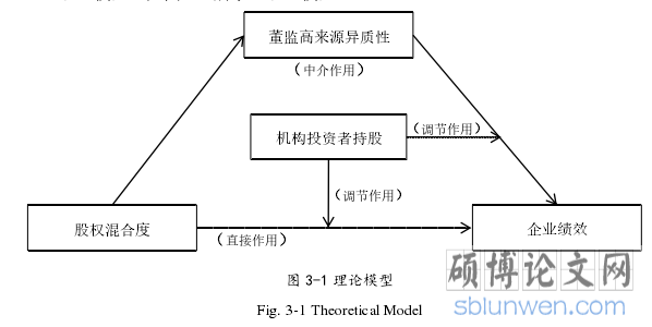 图 3-1 理论模型