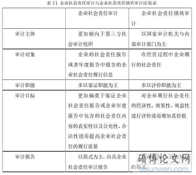 表 2.1 企业社会责任审计与企业社会责任绩效审计区别表
