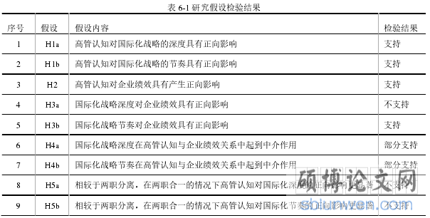 表 6-1 研究假设检验结果