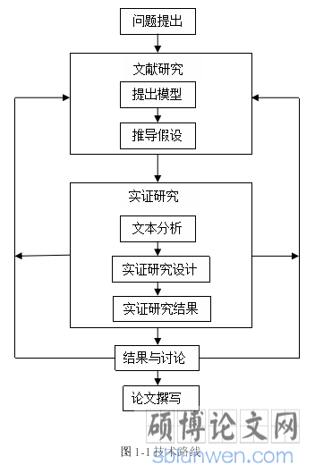 图 1-1 技术路线