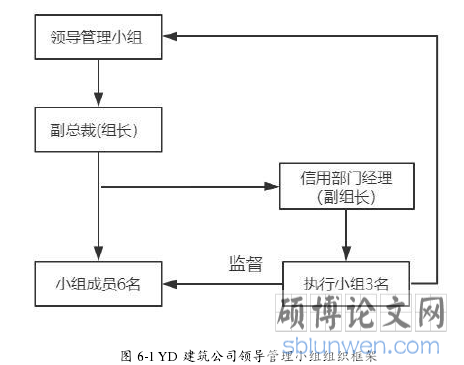 图 6-1 YD 建筑公司领导管理小组组织框架