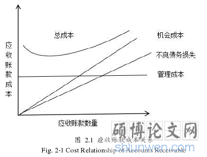 图 2.1 应收账款成本关系