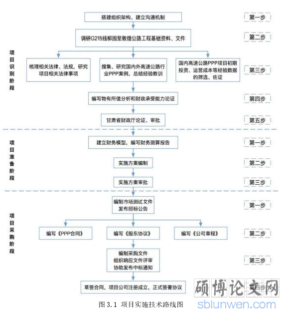 图 3.1 项目实施技术路线图
