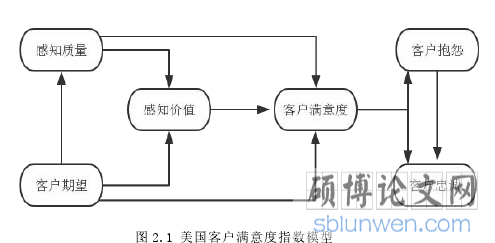 图 2.1 美国客户满意度指数模型