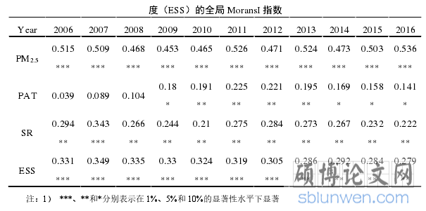 度（ESS）的全局 MoransI 指数