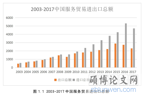图 1.1 2003-2017 中国服务贸易进出口总额