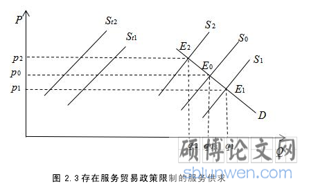 图 2.3 存在服务贸易政策限制的服务供求