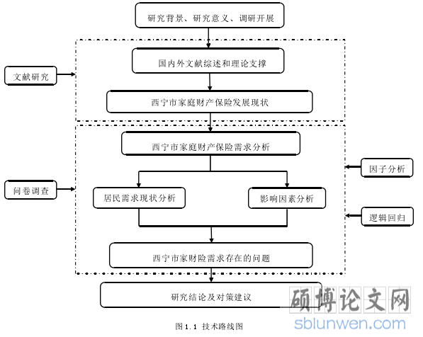 图 1.1 技术路线图