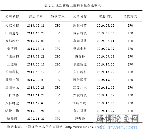 表 4.1 成功转板上市科创板企业概况