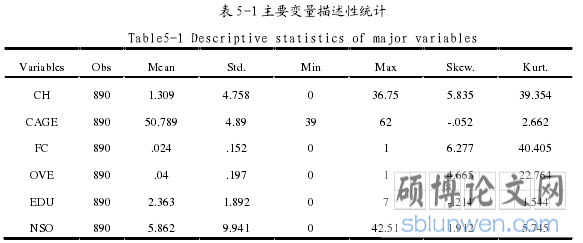 表 5-1 主要变量描述性统计