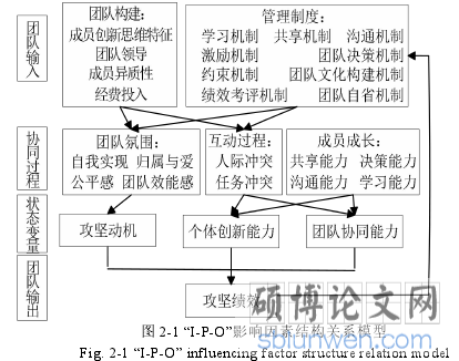 图 2-1 “I-P-O”影响因素结构关系模型