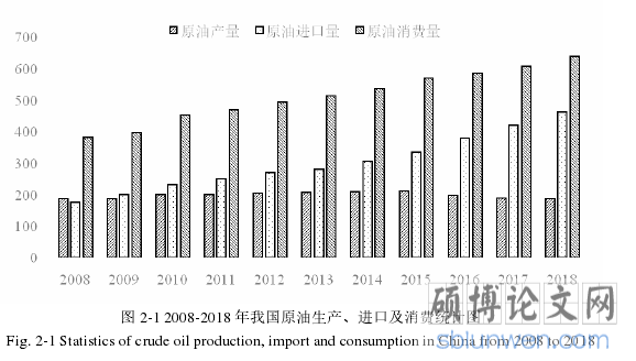 图 2-1 2008-2018 年我国原油生产、进口及消费统计