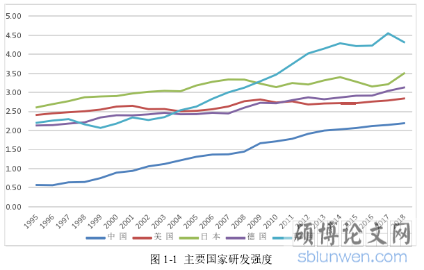 图 1-1 主要国家研发强度