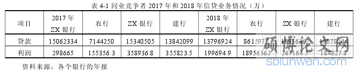 表 4-1 同业竞争者 2017年和 2018 年信贷业务情况(万)