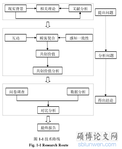 图 1-1 技术路线