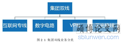 图 2.1 集团双线业务分类