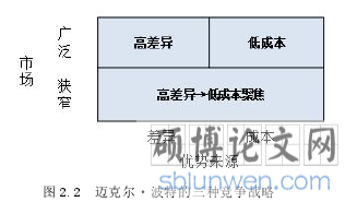 图 2.2 迈克尔·波特的三种竞争战略