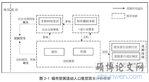 图 2-1 城市贫困流动人口致贫因素分析框架