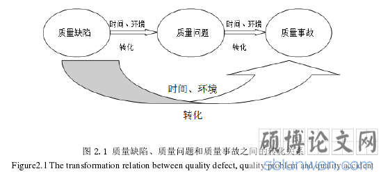 图 2.1 质量缺陷、质量问题和质量事故之间的转化关系