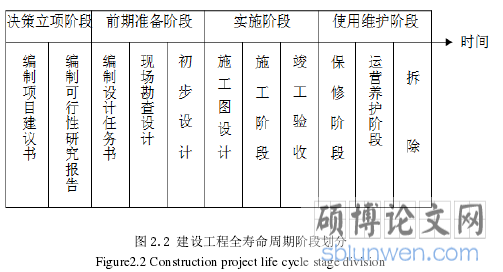 图 2.2 建设工程全寿命周期阶段划分