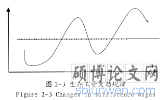 图 2-3 生存工资变动规律