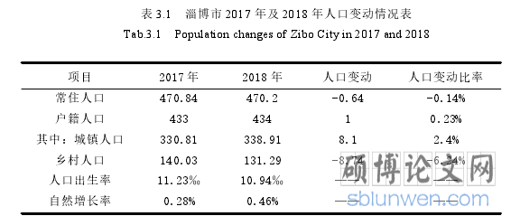 表 3.1 淄博市 2017 年及 2018 年人口变动情况表