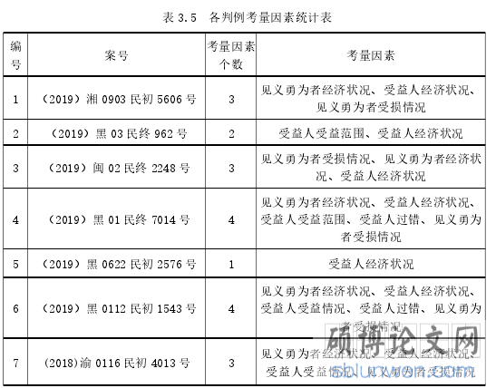 表 3.5 各判例考量因素统计表