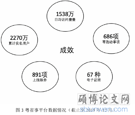 图 3 粤省事平台数据情况（截止至 2019 年 12 月）