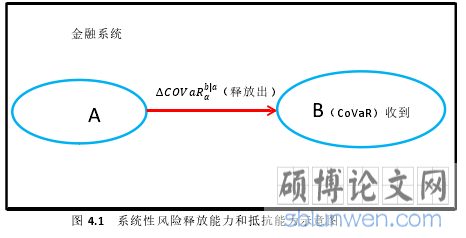 图 4.1 系统性风险释放能力和抵抗能力示意图