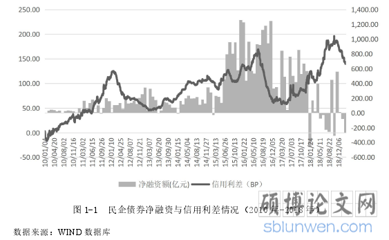 图 1-1 民企债券净融资与信用利差情况（2010 年-2018 年）