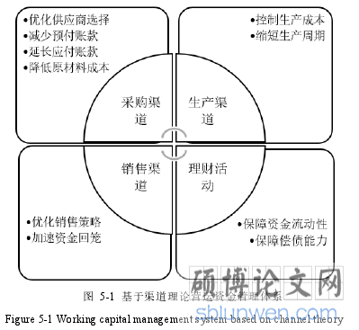 图 5-1 基于渠道理论营运资金管理体系
