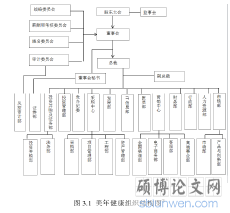 图 3.1 美年健康组织结构图①