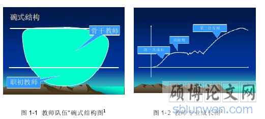 图 1-1 教师队伍“碗式结构图 图 1-2 教师专业成长图