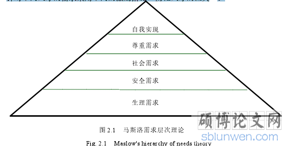 图 2.1 马斯洛需求层次理论