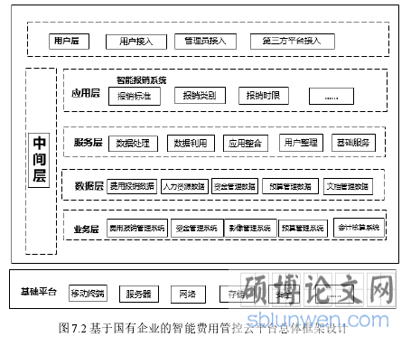 图 7.2 基于国有企业的智能费用管控云平台总体框架设计