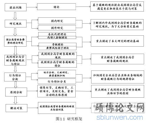 图 1.1 研究框架