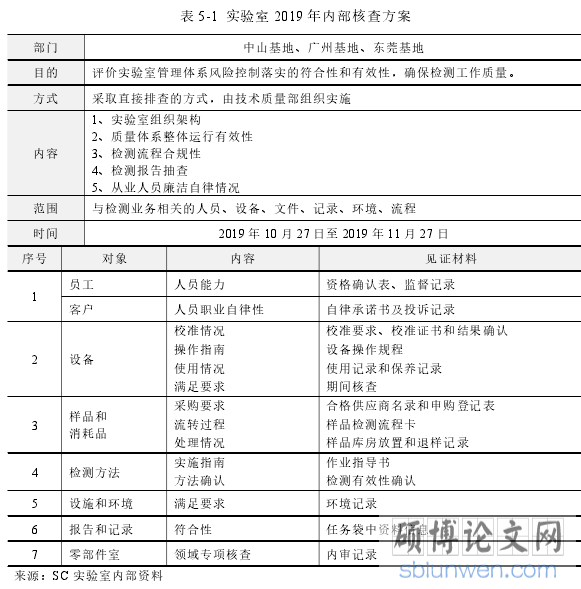 表 5-1 实验室 2019 年内部核查方案